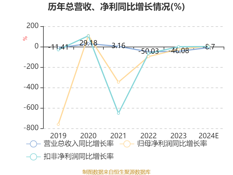 海南椰岛：预计2024年亏损1.42亿元
