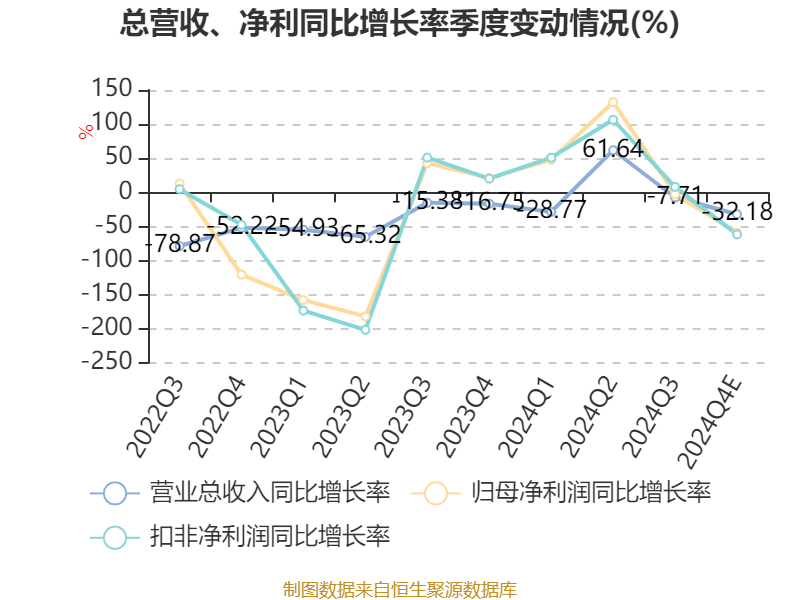海南椰岛：预计2024年亏损1.42亿元