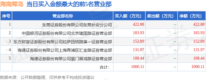 1月20日海南椰岛（600238）龙虎榜数据