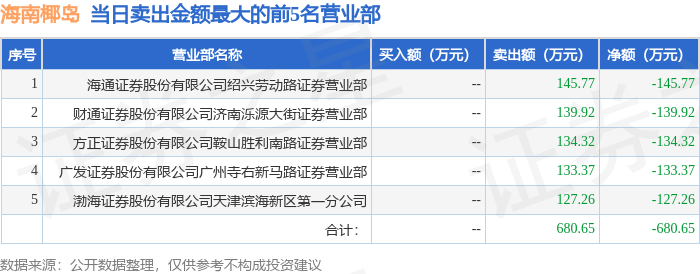 1月20日海南椰岛（600238）龙虎榜数据