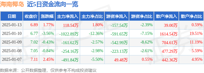 股票行情快报：海南椰岛（600238）1月13日主力资金净买入118.54万元