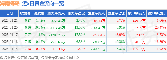 股票行情快报：海南椰岛（600238）1月21日主力资金净卖出658.46万元