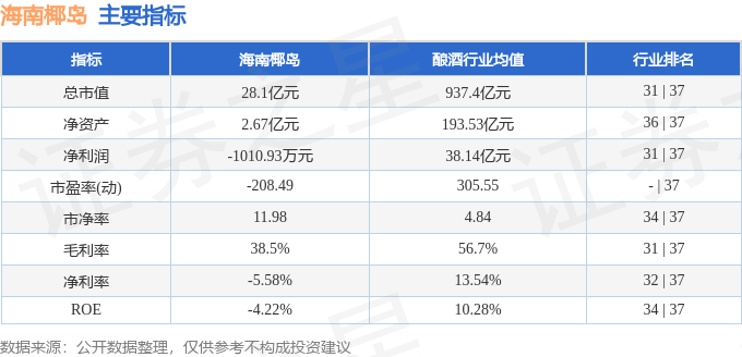 股票行情快报：海南椰岛（600238）1月21日主力资金净卖出658.46万元