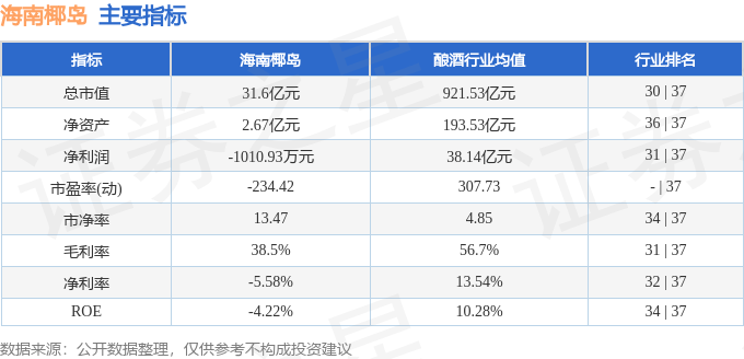 股票行情快报：海南椰岛（600238）1月8日主力资金净卖出254.16万元