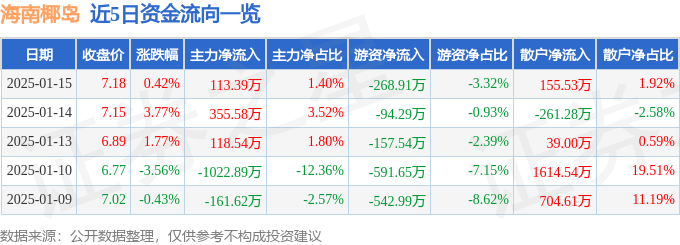 股票行情快报：海南椰岛（600238）1月15日主力资金净买入113.39万元