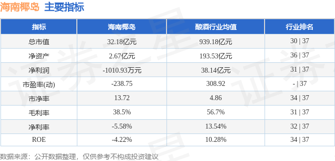 股票行情快报：海南椰岛（600238）1月15日主力资金净买入113.39万元