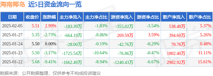 股票行情快报：海南椰岛（600238）2月5日主力资金净卖出183.39万元