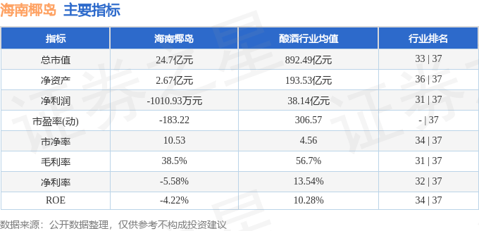 股票行情快报：海南椰岛（600238）2月5日主力资金净卖出183.39万元