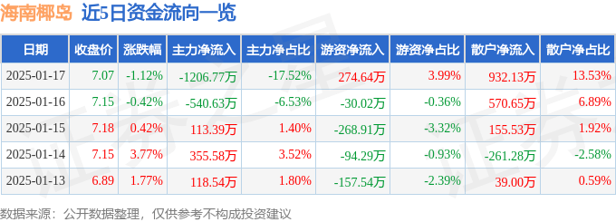 股票行情快报：海南椰岛（600238）1月17日主力资金净卖出1206.77万元