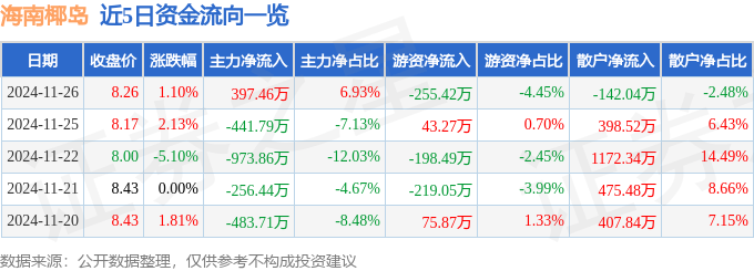 股票行情快报：海南椰岛（600238）11月26日主力资金净买入397.46万元