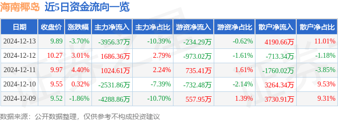 股票行情快报：海南椰岛（600238）12月13日主力资金净卖出3956.37万元