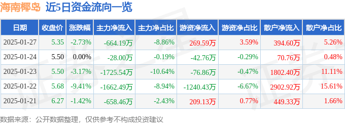 股票行情快报：海南椰岛（600238）1月27日主力资金净卖出664.19万元