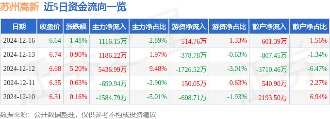 股票行情快报：苏州高新（600736）12月16日主力资金净卖出1116.15万元