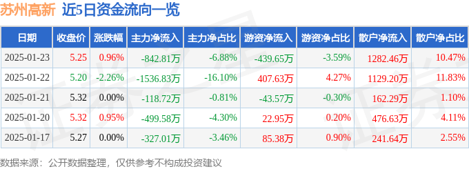 股票行情快报：苏州高新（600736）1月23日主力资金净卖出842.81万元