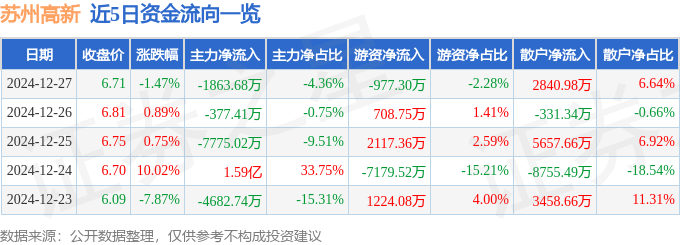 股票行情快报：苏州高新（600736）12月27日主力资金净卖出1863.68万元