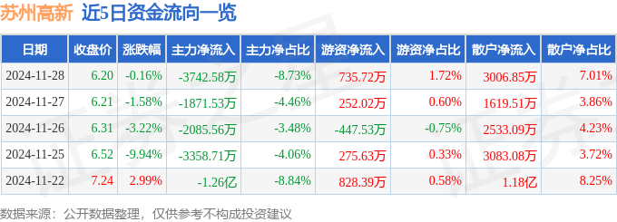 股票行情快报：苏州高新（600736）11月28日主力资金净卖出3742.58万元