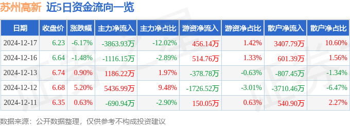 股票行情快报：苏州高新（600736）12月17日主力资金净卖出3863.93万元
