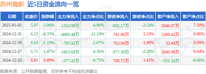 股票行情快报：苏州高新（600736）1月2日主力资金净卖出1353.90万元