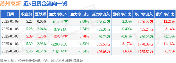 股票行情快报：苏州高新（600736）1月9日主力资金净卖出1011.60万元