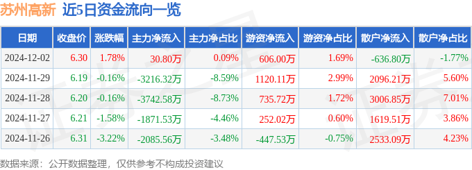 股票行情快报：苏州高新（600736）12月2日主力资金净买入30.80万元