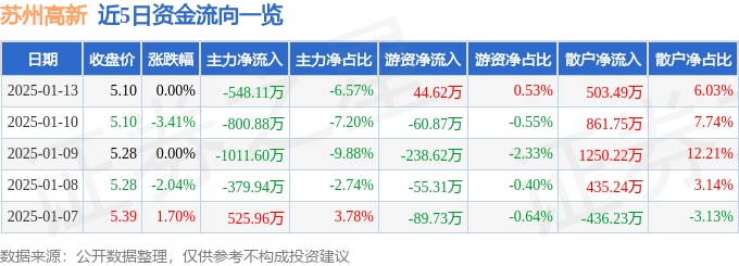 股票行情快报：苏州高新（600736）1月13日主力资金净卖出548.11万元