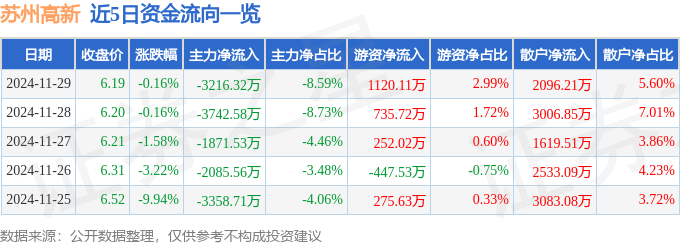 股票行情快报：苏州高新（600736）11月29日主力资金净卖出3216.32万元