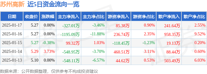股票行情快报：苏州高新（600736）1月17日主力资金净卖出327.01万元