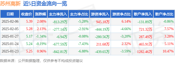 股票行情快报：苏州高新（600736）2月6日主力资金净卖出813.29万元