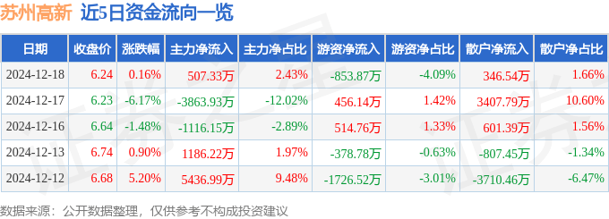 股票行情快报：苏州高新（600736）12月18日主力资金净买入507.33万元