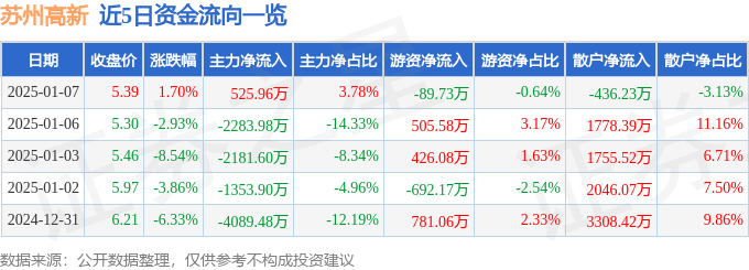 股票行情快报：苏州高新（600736）1月7日主力资金净买入525.96万元