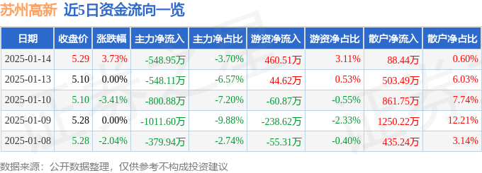 股票行情快报：苏州高新（600736）1月14日主力资金净卖出548.95万元
