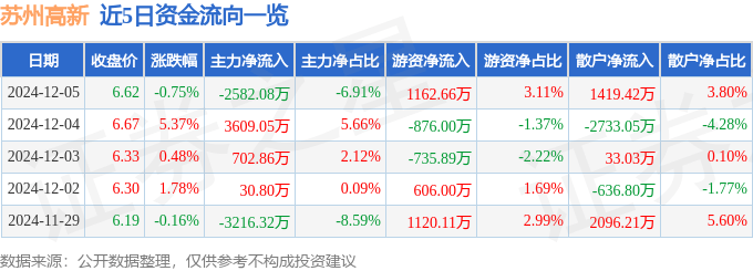 股票行情快报：苏州高新（600736）12月5日主力资金净卖出2582.08万元