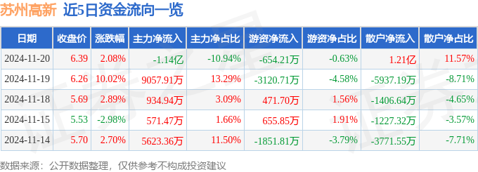 股票行情快报：苏州高新（600736）11月20日主力资金净卖出1.14亿元
