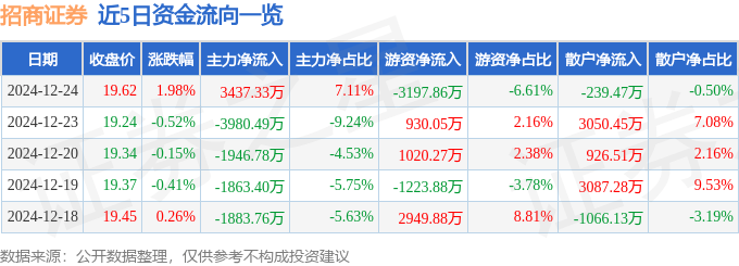 股票行情快报：招商证券（600999）12月24日主力资金净买入3437.33万元