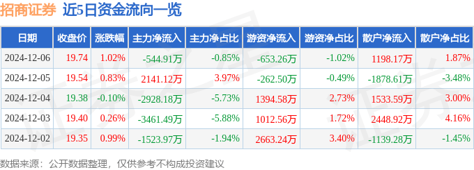 股票行情快报：招商证券（600999）12月6日主力资金净卖出544.91万元