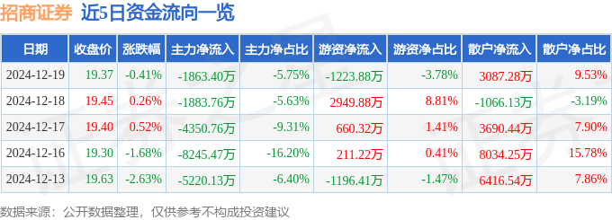 股票行情快报：招商证券（600999）12月19日主力资金净卖出1863.40万元
