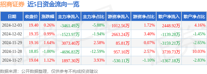 股票行情快报：招商证券（600999）12月3日主力资金净卖出3461.49万元
