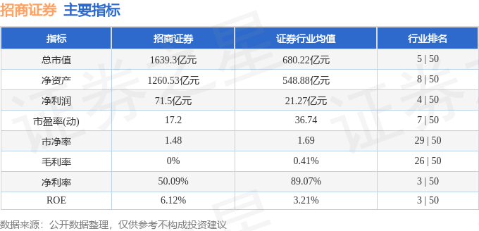 股票行情快报：招商证券（600999）11月25日主力资金净卖出3133.80万元