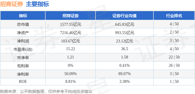 股票行情快报：招商证券（600999）1月20日主力资金净卖出674.88万元