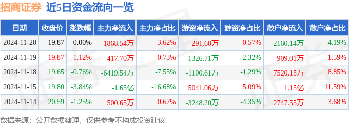 股票行情快报：招商证券（600999）11月20日主力资金净买入1868.54万元