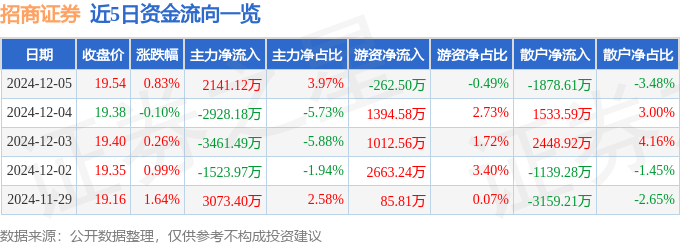 股票行情快报：招商证券（600999）12月5日主力资金净买入2141.12万元