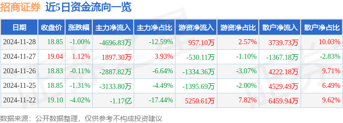 股票行情快报：招商证券（600999）11月28日主力资金净卖出4696.83万元