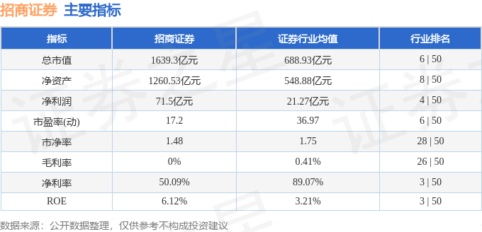 股票行情快报：招商证券（600999）11月28日主力资金净卖出4696.83万元