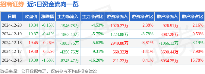 股票行情快报：招商证券（600999）12月20日主力资金净卖出1946.78万元
