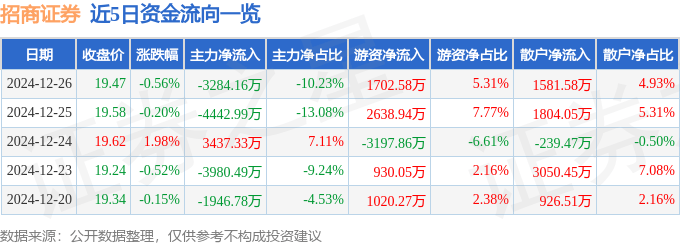 股票行情快报：招商证券（600999）12月26日主力资金净卖出3284.16万元