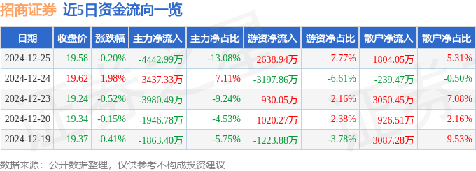 股票行情快报：招商证券（600999）12月25日主力资金净卖出4442.99万元
