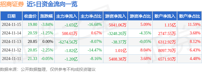 股票行情快报：招商证券（600999）11月15日主力资金净卖出1.65亿元
