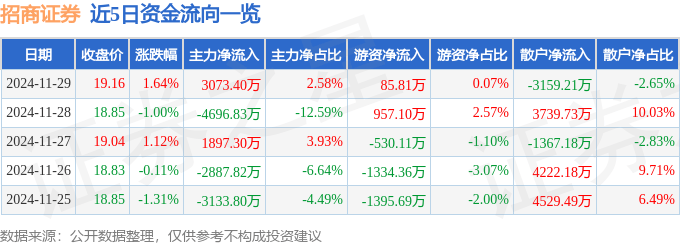 股票行情快报：招商证券（600999）11月29日主力资金净买入3073.40万元
