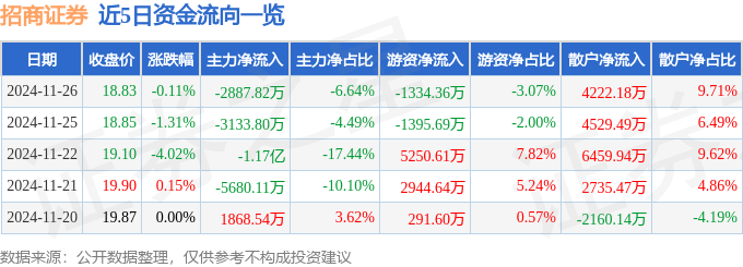 股票行情快报：招商证券（600999）11月26日主力资金净卖出2887.82万元