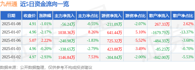 股票行情快报：九州通（600998）1月8日主力资金净卖出56.24万元